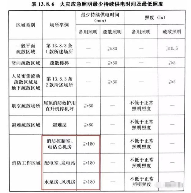 你知道消防重要設備機房的備用照明應該供電多少嗎？